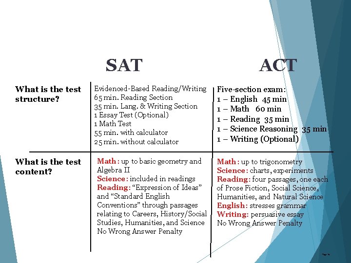 SAT ACT What is the test structure? Evidenced-Based Reading/Writing 65 min. Reading Section 35