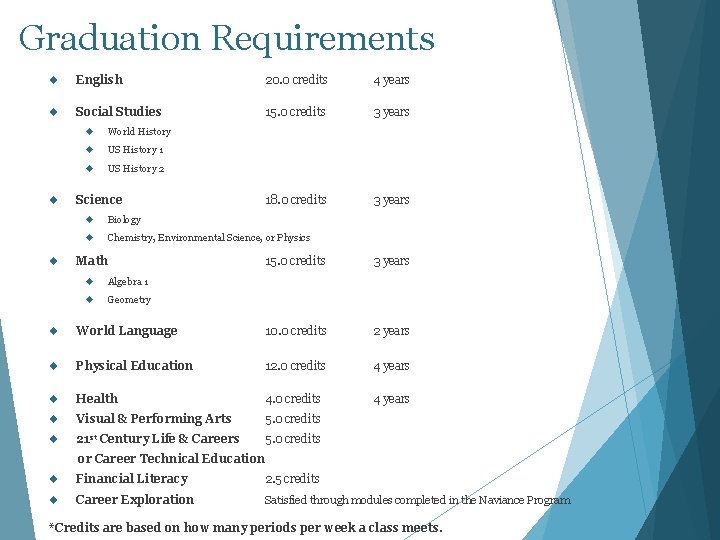Graduation Requirements English 20. 0 credits 4 years Social Studies 15. 0 credits 3