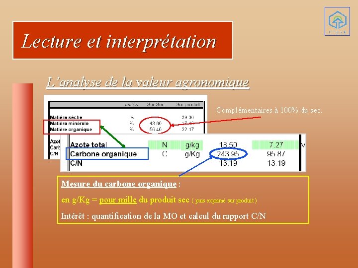 Lecture et interprétation L’analyse de la valeur agronomique Complémentaires à 100% du sec. Mesure