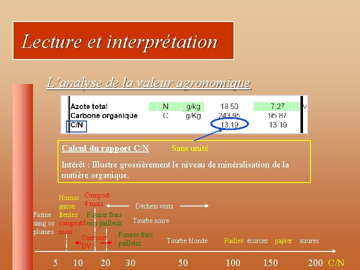 Lecture et interprétation L’analyse de la valeur agronomique Calcul du rapport C/N Sans unité