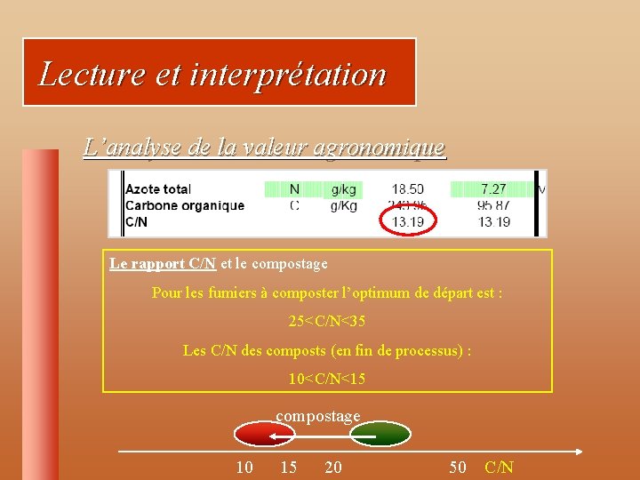 Lecture et interprétation L’analyse de la valeur agronomique Le rapport C/N et le compostage