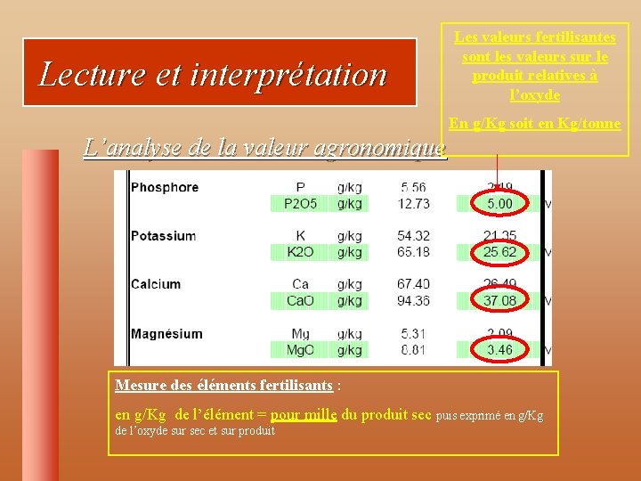 Lecture et interprétation Les valeurs fertilisantes sont les valeurs sur le produit relatives à