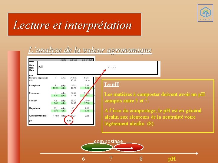 Lecture et interprétation L’analyse de la valeur agronomique Le p. H Les matières à