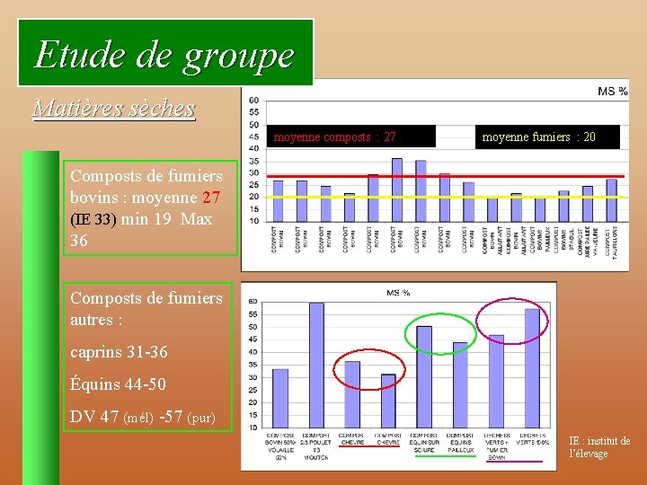 Etude de groupe Matières sèches moyenne composts : 27 moyenne fumiers : 20 Composts