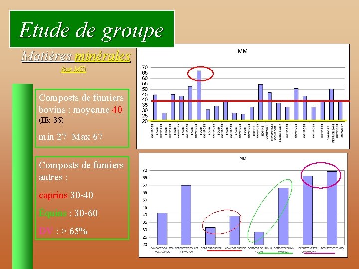 Etude de groupe Matières minérales (sur MS) Composts de fumiers bovins : moyenne 40