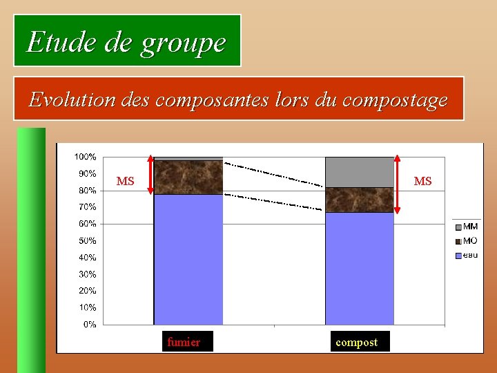 Etude de groupe Evolution des composantes lors du compostage MS MS fumier compost 