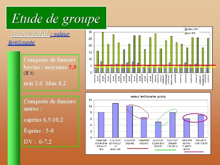 Etude de groupe Azote total : valeur fertilisante Composts de fumiers bovins : moyenne