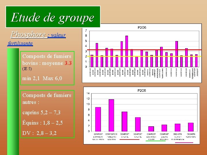 Etude de groupe Phosphore : valeur fertilisante Composts de fumiers bovins : moyenne 3.