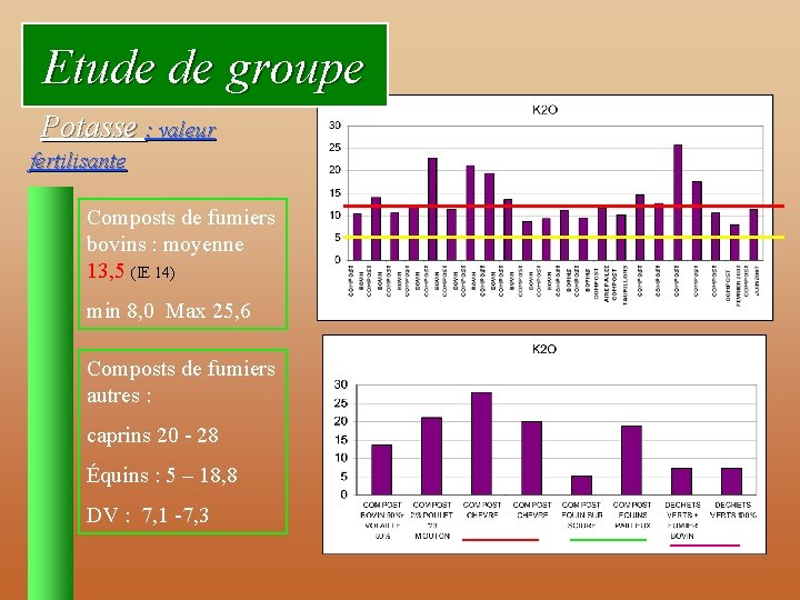 Etude de groupe Potasse : valeur fertilisante Composts de fumiers bovins : moyenne 13,