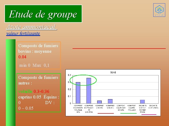 Etude de groupe Azote ammoniacal valeur fertilisante Composts de fumiers bovins : moyenne 0.