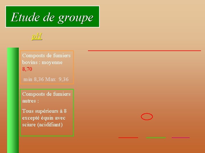 Etude de groupe p. H Composts de fumiers bovins : moyenne 8, 70 min