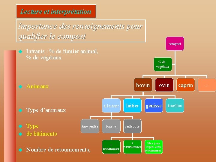 Lecture et interprétation Importance des renseignements pour qualifier le compost u u Intrants :