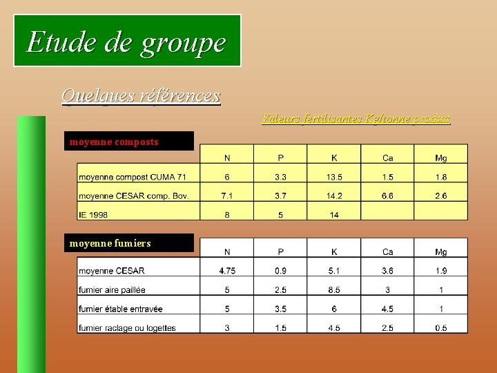 Etude de groupe Quelques références Valeurs fertilisantes Kg/tonne produit moyenne composts moyenne fumiers 