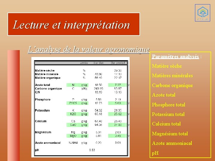 Lecture et interprétation L’analyse de la valeur agronomique Paramètres analysés : Matière sèche Matières