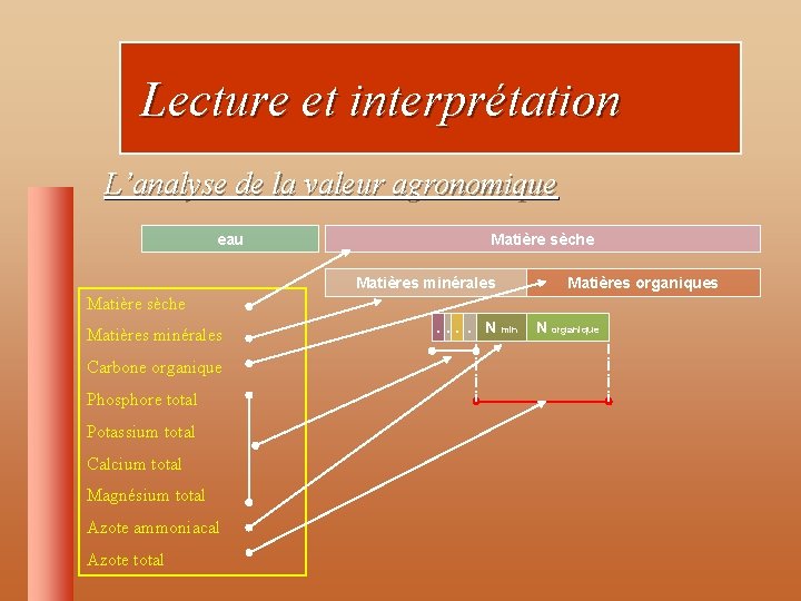 Lecture et interprétation L’analyse de la valeur agronomique eau Matière sèche Matières minérales Matières