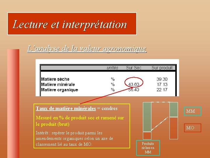 Lecture et interprétation L’analyse de la valeur agronomique Taux de matière minérales = cendres