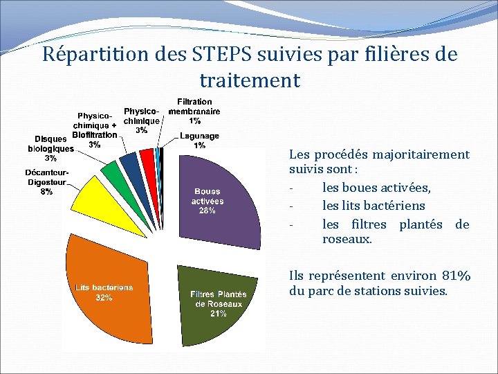 Répartition des STEPS suivies par filières de traitement Les procédés majoritairement suivis sont :