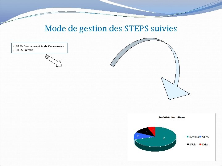 Mode de gestion des STEPS suivies - 80 % Communautés de Communes - 20