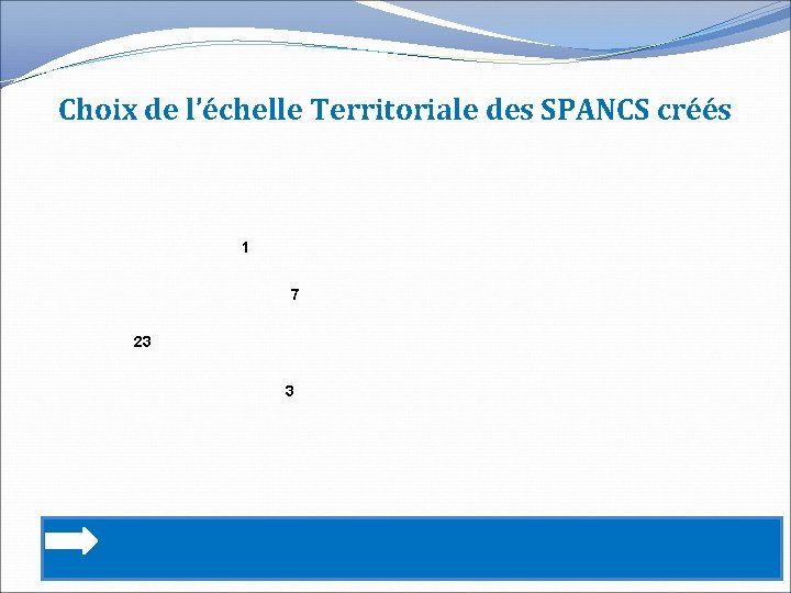 Choix de l’échelle Territoriale des SPANCS créés 1 7 23 3 45 45 