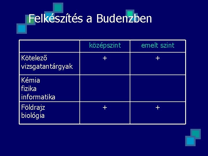 Felkészítés a Budenzben Kötelező vizsgatantárgyak középszint emelt szint + + Kémia fizika informatika Földrajz