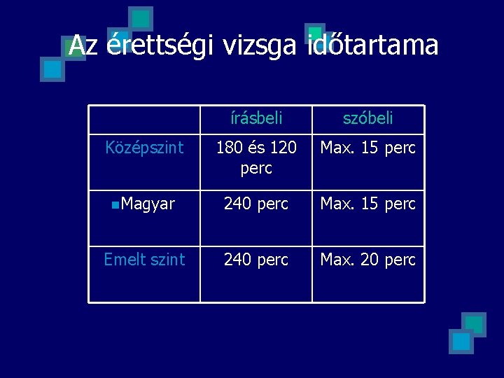 Az érettségi vizsga időtartama írásbeli szóbeli Középszint 180 és 120 perc Max. 15 perc