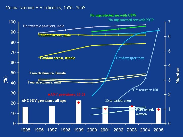 Malawi National HIV Indicators, 1995 - 2005 No unprotected sex with CSW No unprotected Malawi National HIV Indicators, 1995 - 2005 No unprotected sex with CSW No unprotected