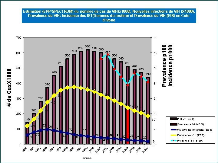Estimation (EPP/SPECTRUM) du nombre de cas de VIH(x 1000), Nouvelles infections de VIH (X Estimation (EPP/SPECTRUM) du nombre de cas de VIH(x 1000), Nouvelles infections de VIH (X