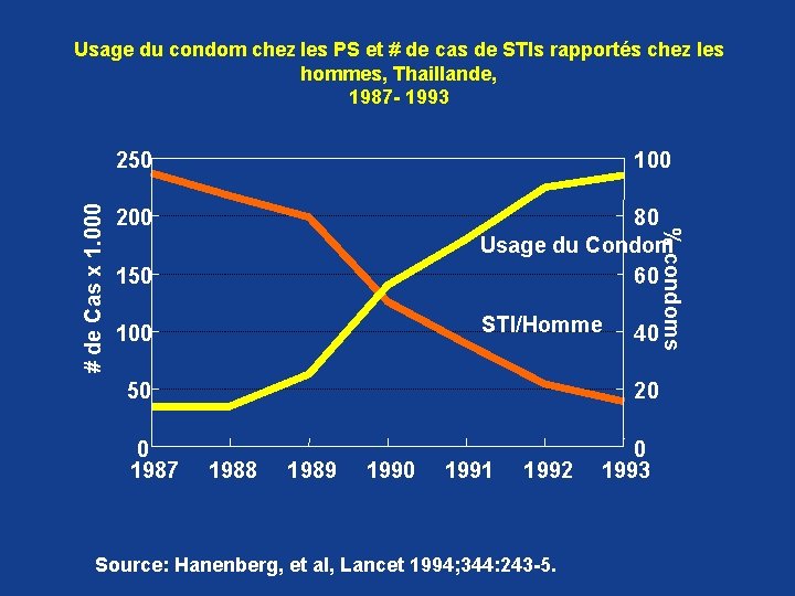 250 100 200 150 80 Usage du Condom 60 100 STI/Homme 50 0 1987 250 100 200 150 80 Usage du Condom 60 100 STI/Homme 50 0 1987
