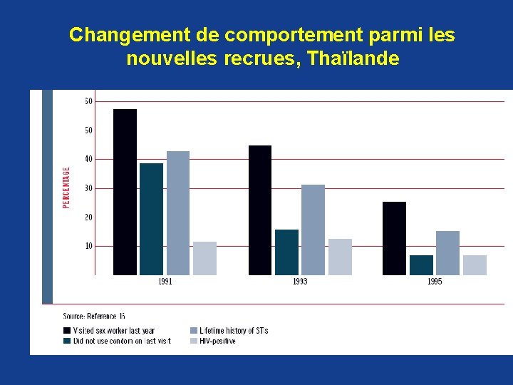Changement de comportement parmi les nouvelles recrues, Thaïlande Changement de comportement parmi les nouvelles recrues, Thaïlande
