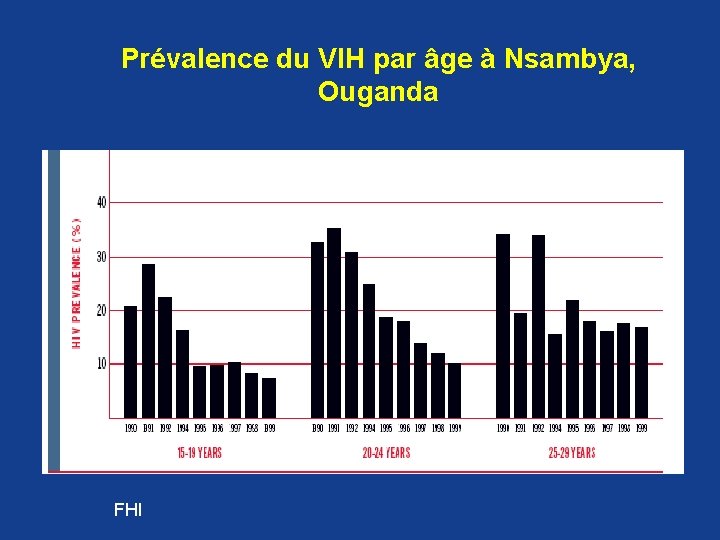 Prévalence du VIH par âge à Nsambya, Ouganda FHI Prévalence du VIH par âge à Nsambya, Ouganda FHI