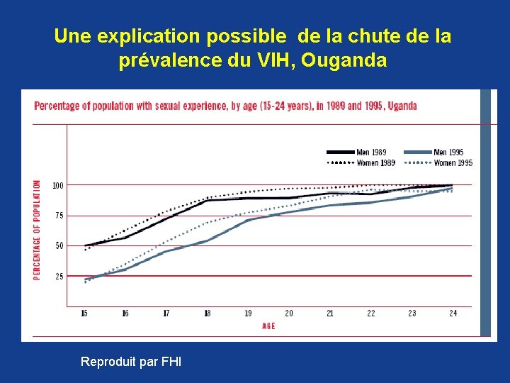 Une explication possible de la chute de la prévalence du VIH, Ouganda Reproduit par Une explication possible de la chute de la prévalence du VIH, Ouganda Reproduit par