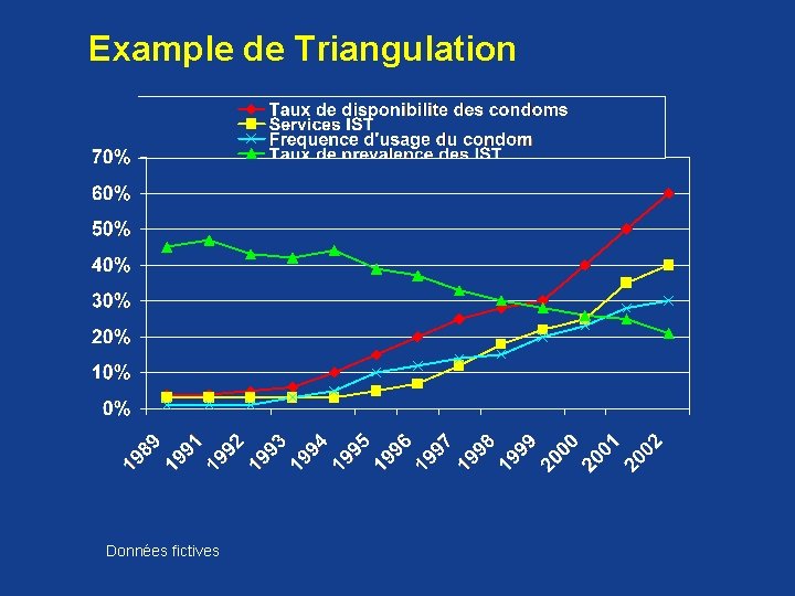 Example de Triangulation Données fictives Example de Triangulation Données fictives