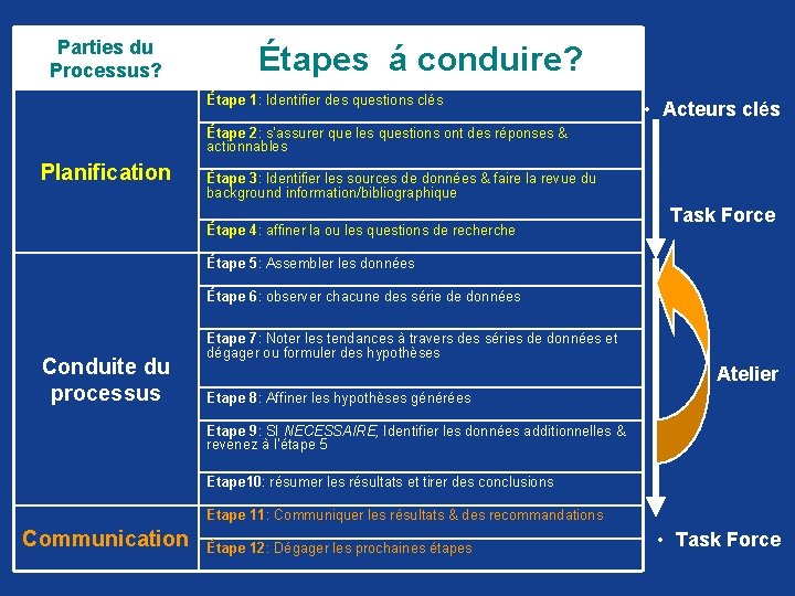 Triangulation Parties du : Processus? Étapes á conduire? Étape 1: Identifier des questions clés Triangulation Parties du : Processus? Étapes á conduire? Étape 1: Identifier des questions clés