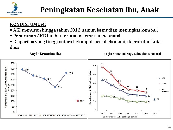 Peningkatan Kesehatan Ibu, Anak KONDISI UMUM: § AKI menurun hingga tahun 2012 namun kemudian