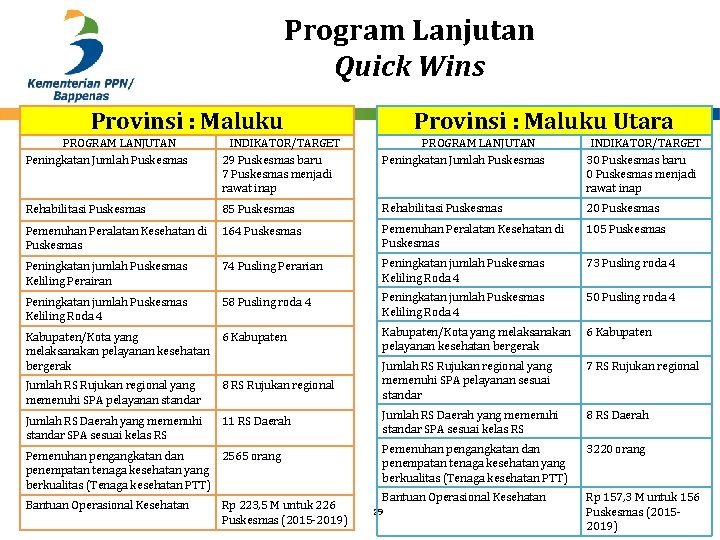 Program Lanjutan Quick Wins Provinsi : Maluku Utara Provinsi : Maluku PROGRAM LANJUTAN Peningkatan