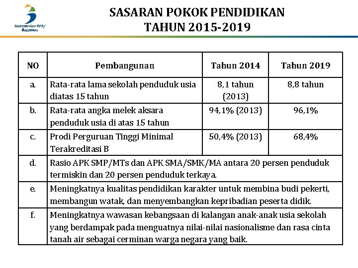 SASARAN POKOK PENDIDIKAN TAHUN 2015 -2019 NO Pembangunan Tahun 2014 Tahun 2019 a. Rata-rata
