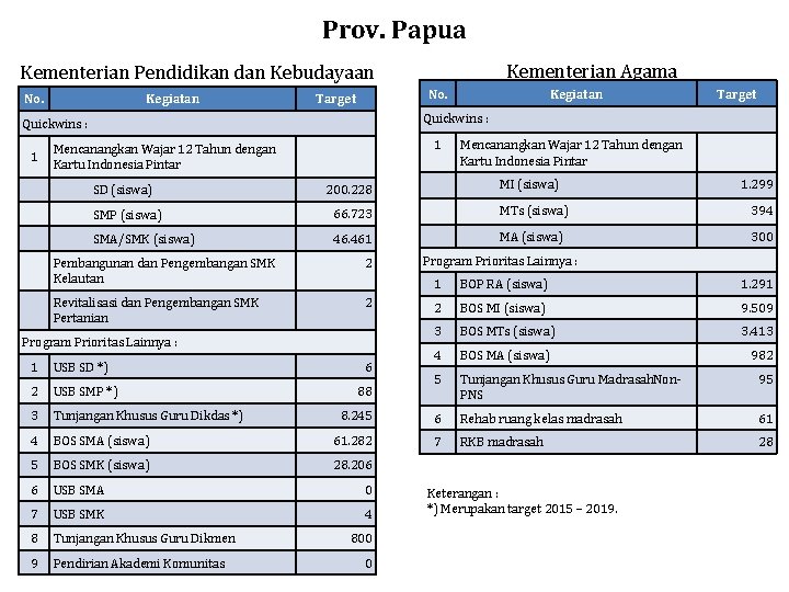 Prov. Papua Kementerian Agama Kementerian Pendidikan dan Kebudayaan No. Kegiatan No. Target Quickwins :