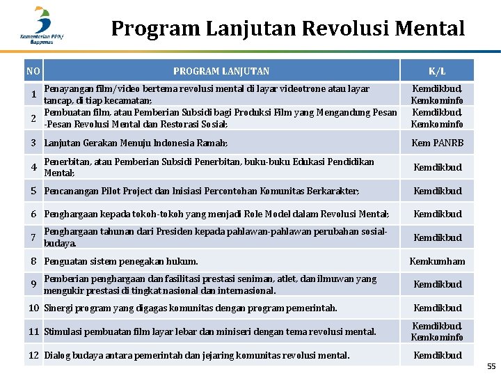 Program Lanjutan Revolusi Mental NO PROGRAM LANJUTAN K/L Penayangan film/video bertema revolusi mental di