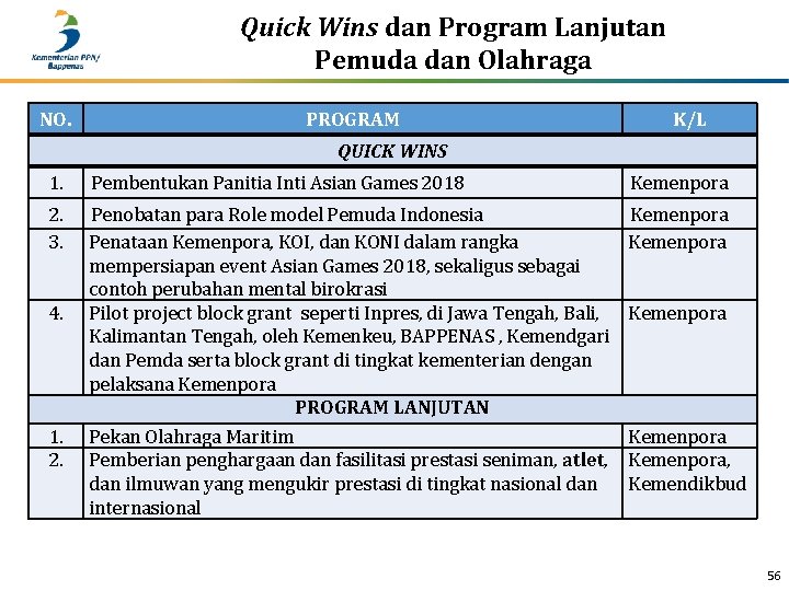 Quick Wins dan Program Lanjutan Pemuda dan Olahraga NO. PROGRAM K/L QUICK WINS 1.