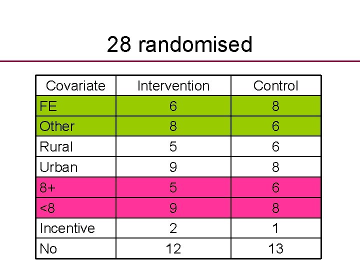 28 randomised Covariate FE Other Rural Urban 8+ <8 Incentive No Intervention 6 8