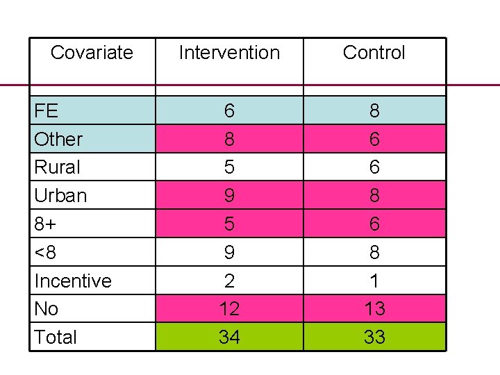 Covariate FE Other Rural Urban 8+ <8 Incentive No Total Intervention Control 6 8