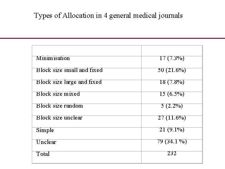 Types of Allocation in 4 general medical journals Minimisation 17 (7. 3%) Block size