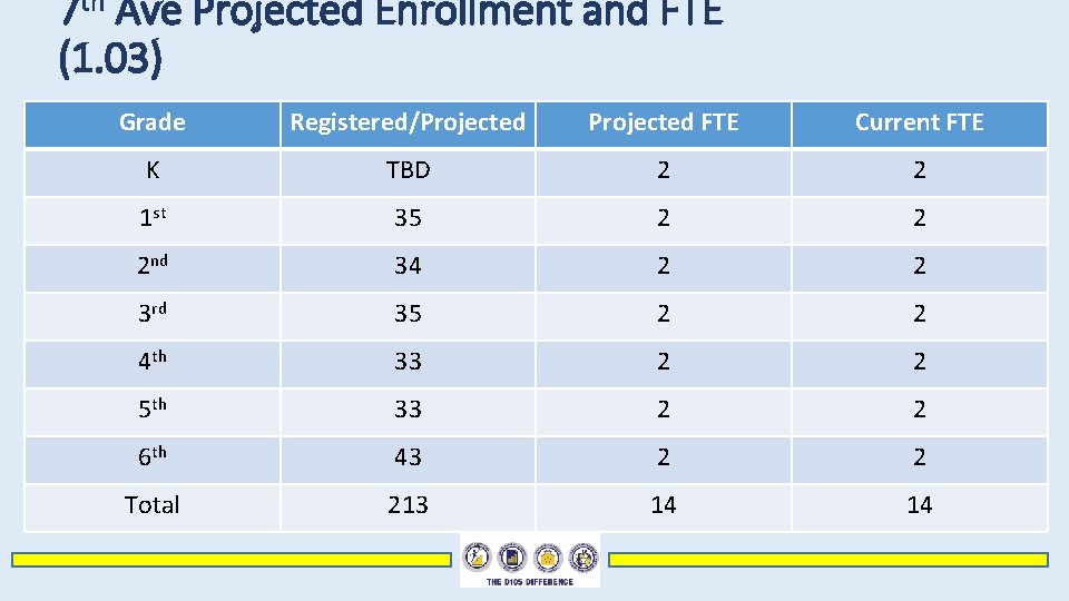 7 th Ave Projected Enrollment and FTE (1. 03) Grade Registered/Projected FTE Current FTE