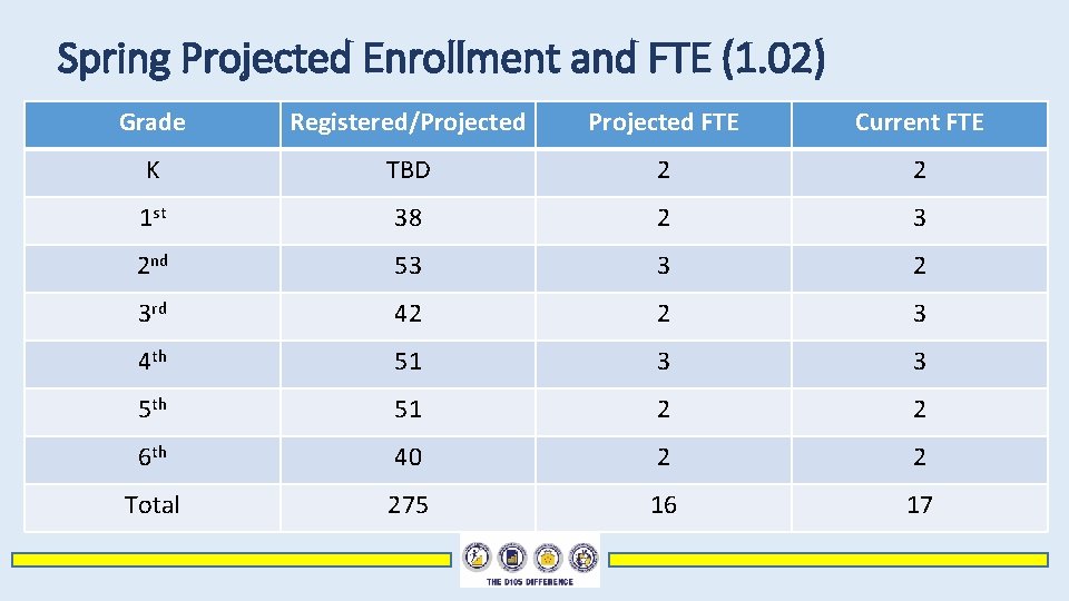 Spring Projected Enrollment and FTE (1. 02) Grade Registered/Projected FTE Current FTE K TBD