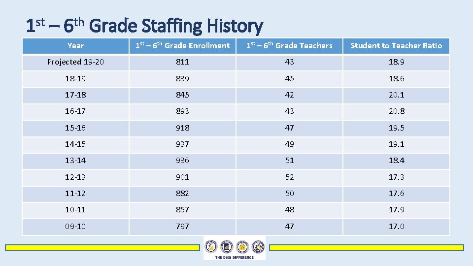 1 st – 6 th Grade Staffing History Year 1 st – 6 th