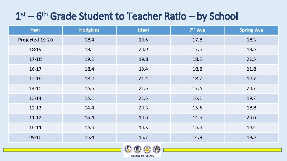 1 st – 6 th Grade Student to Teacher Ratio – by School Year