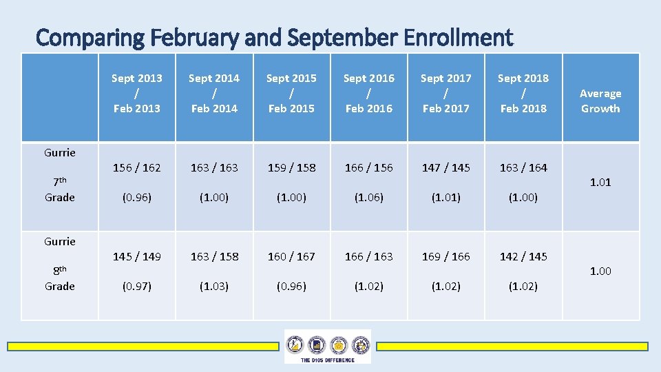 Comparing February and September Enrollment Gurrie 7 th Grade Gurrie 8 th Grade Sept