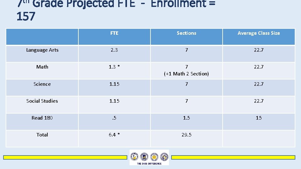 7 th Grade Projected FTE - Enrollment = 157 FTE Sections Average Class Size