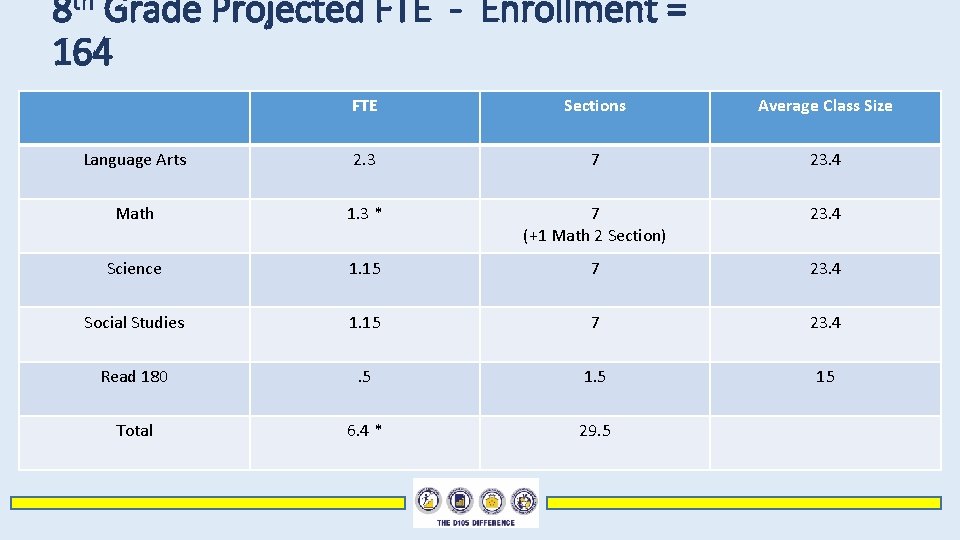 8 th Grade Projected FTE - Enrollment = 164 FTE Sections Average Class Size