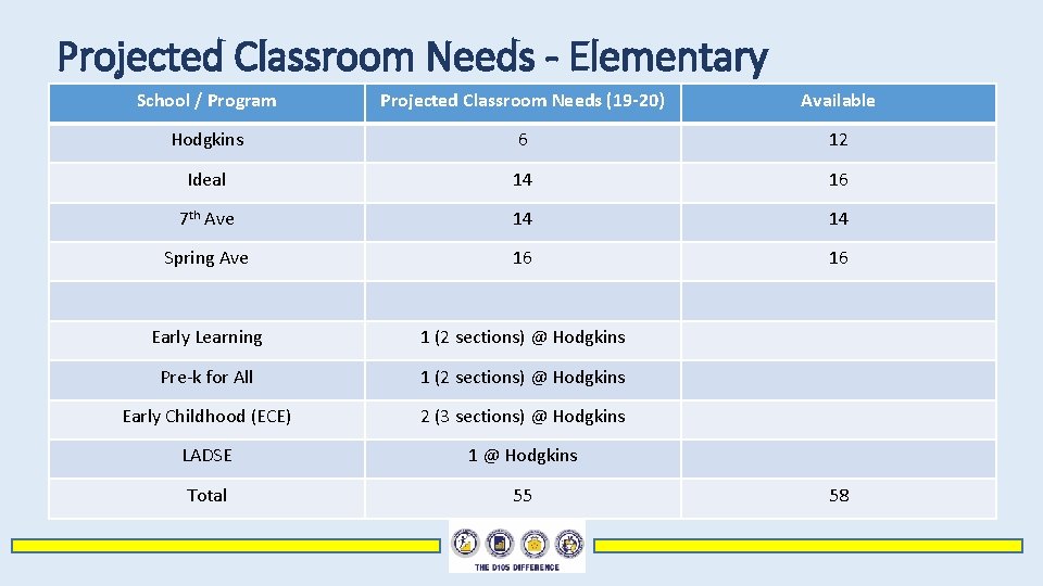Projected Classroom Needs - Elementary School / Program Projected Classroom Needs (19 -20) Available